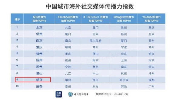 廣發(fā)國際邀約 紹興文旅海媒矩陣登榜全國前十